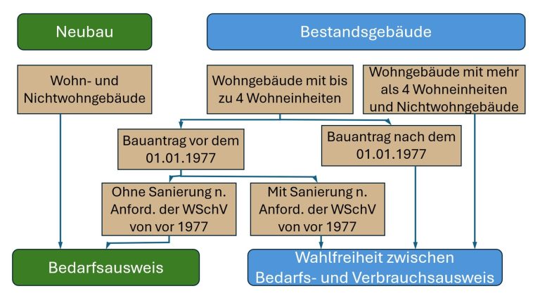 Bedarfsausweis vs. Verbrauchsausweis